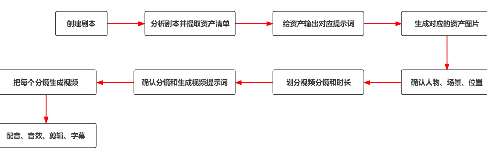 Codex做剧本、资产清单、视频分镜,生成分镜视频